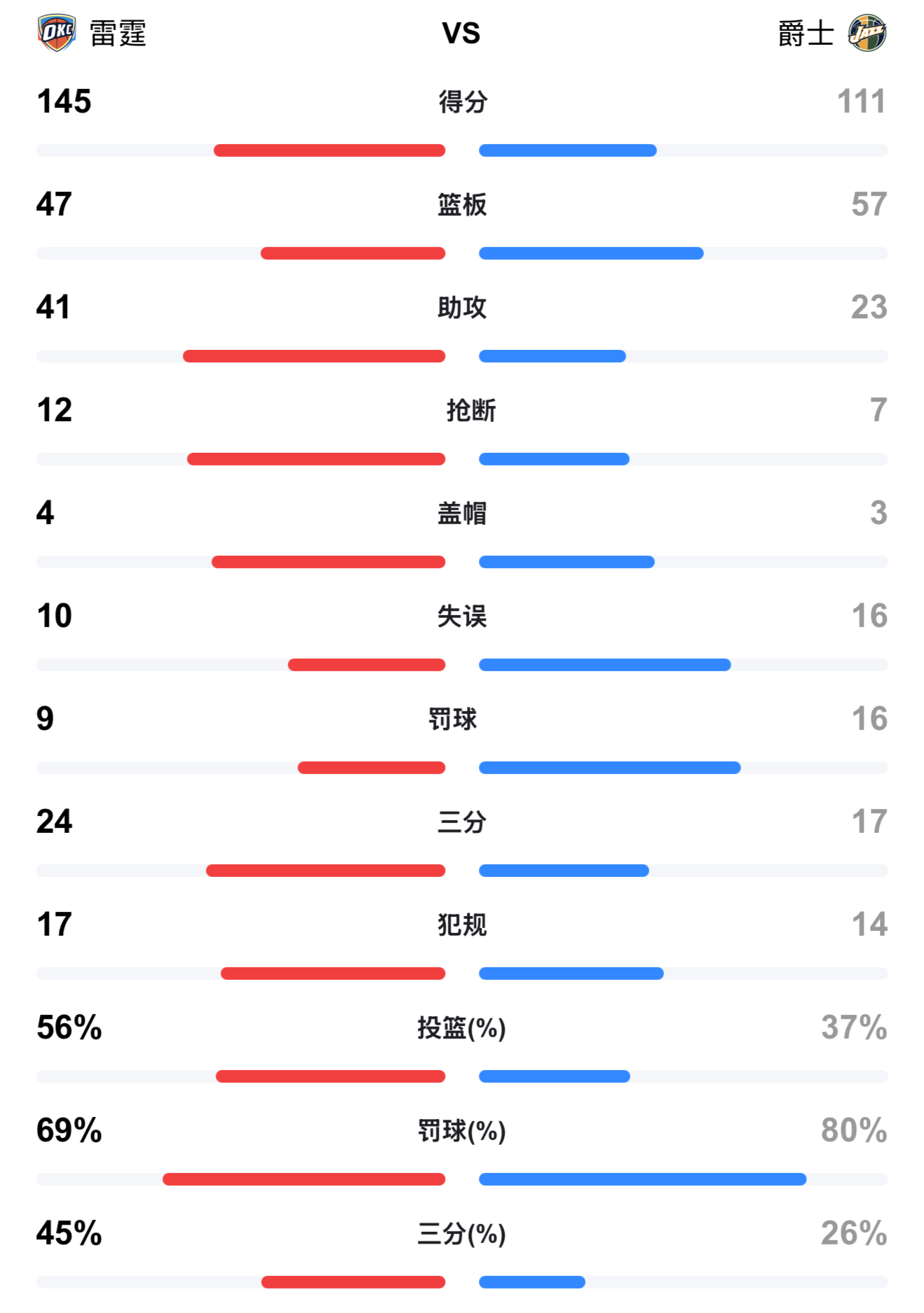 关于关键比赛中,雷霆神域扳平比分,操作拉满的信息 关于关键比赛中,雷霆神域扳平比分,操作拉满的信息