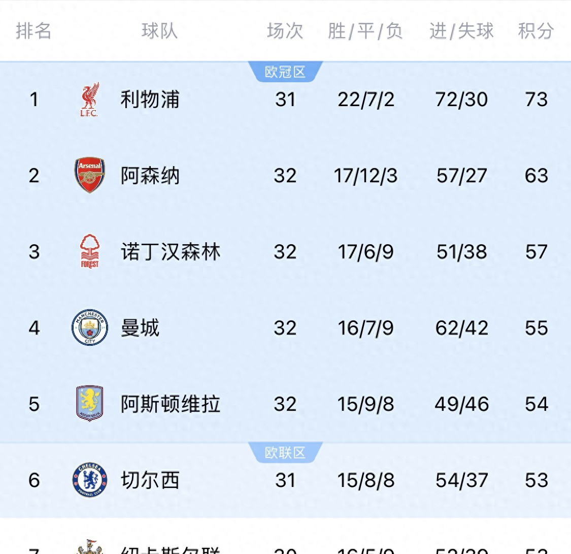 利物浦主场大胜,再次领跑英超积分榜的简单介绍 利物浦主场大胜,再次领跑英超积分榜的简单介绍